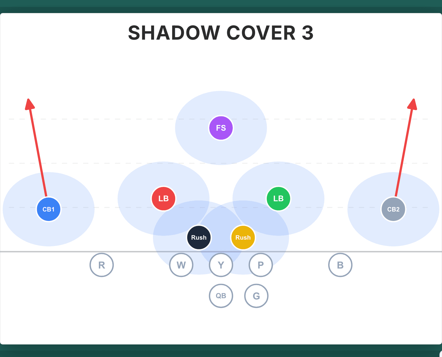 Shadow Cover 3 in the Flag Football Ninja defense designer: corners drop from the flats into deep thirds with a free safety over the top, two linebackers, and two rushers