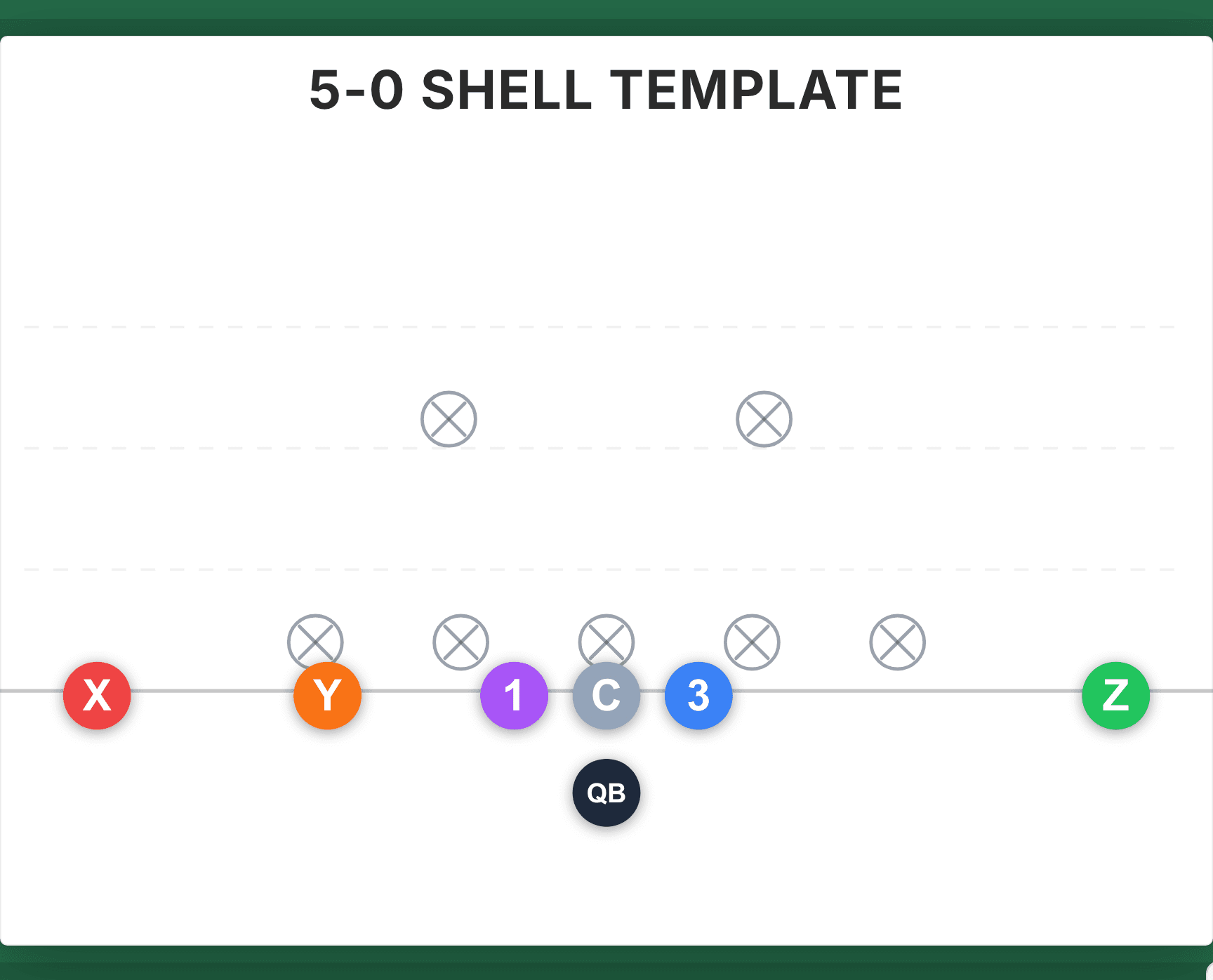 A 7on7 offense set against a 5-0 shell defense template in the Flag Football Ninja play designer