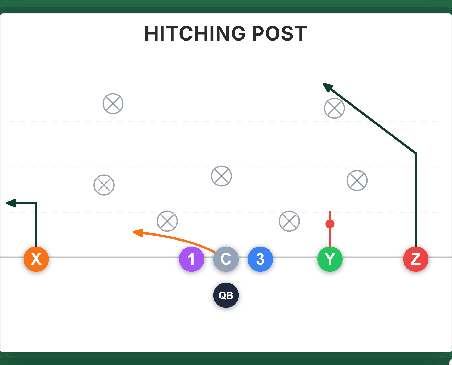 Hitching Post drawn in the Flag Football Ninja play designer: green Y runs the hitch, the center releases to the left flat, orange X runs the out, and Z breaks deep on the post