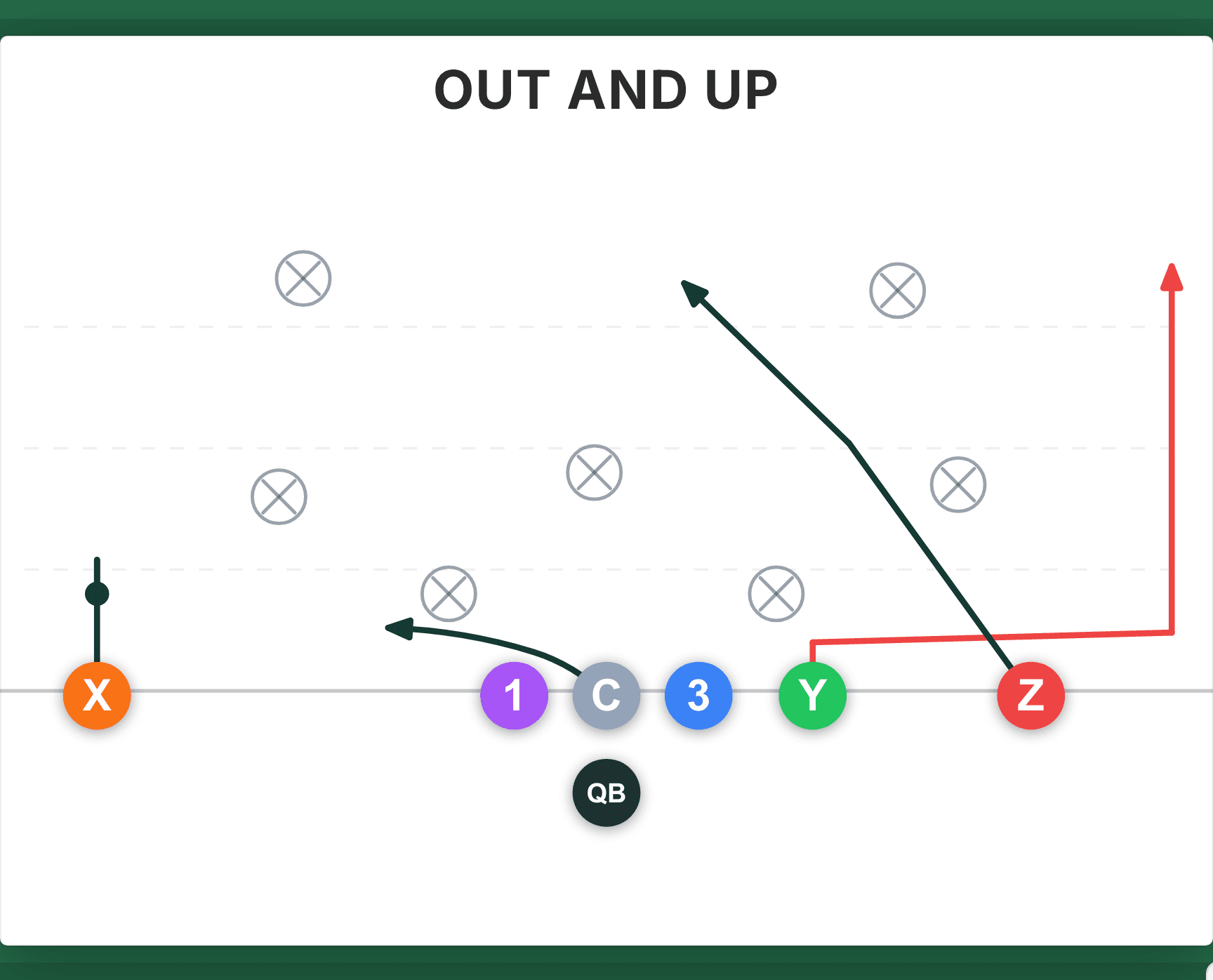Out and Up drawn in the Flag Football Ninja play designer: Y cuts hard to the sideline and breaks deep while Z clears out the deep middle